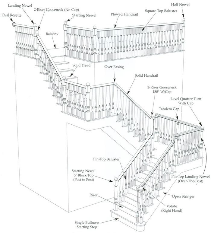 Parts of a Staircase - The WoodSource